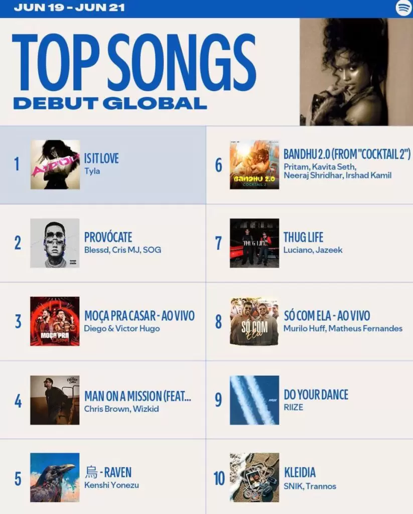 Tyla APOP album artwork for IS IT LOVE debuting at number 1 on Spotify global chart